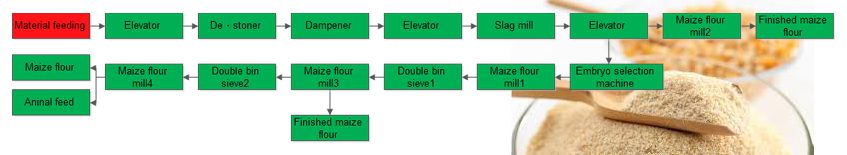 Complete Maize Flour Milling Process