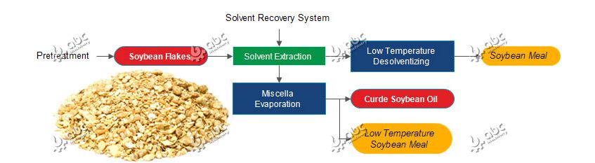 Low Temperature Soybean Meal Extraction Process