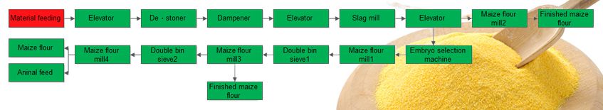 Maize Flour Milling Process