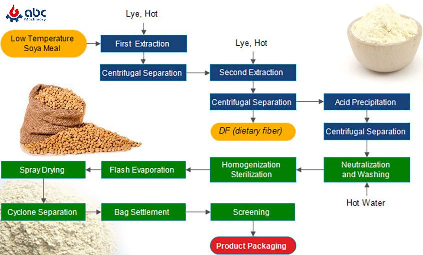 soy protein isolate processing procedures