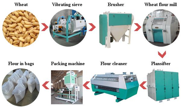 wheat flour manufacturing process machines