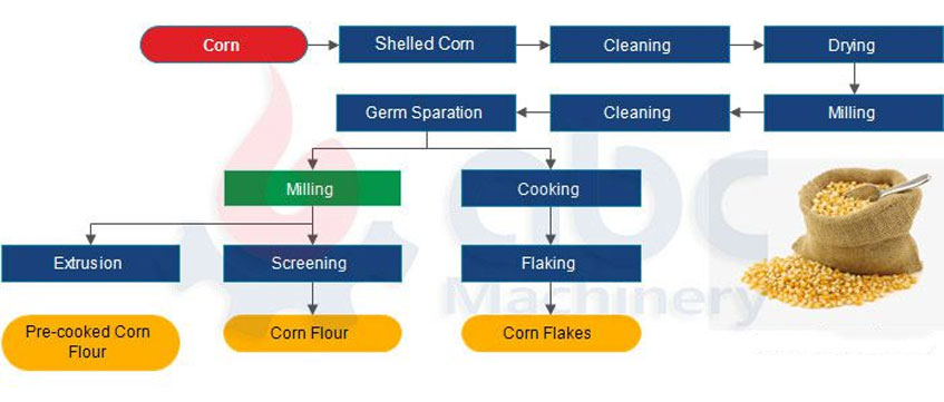 good corn flour milling plant process design