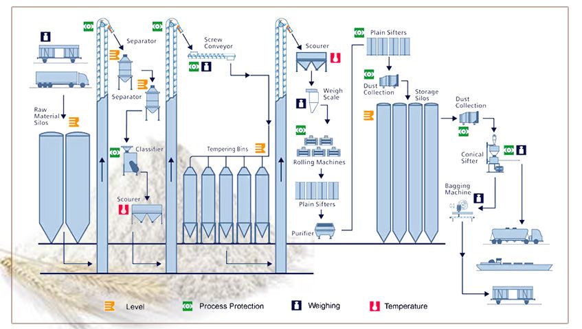 Automatic Wheat Flour Milling Process