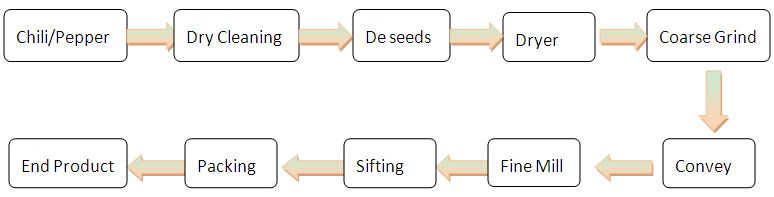 chili powder making process