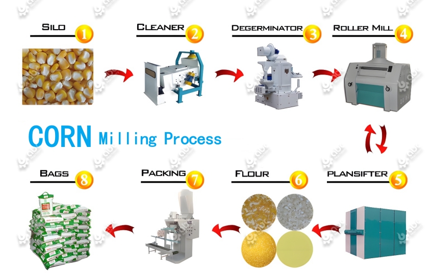 corn mill machine price