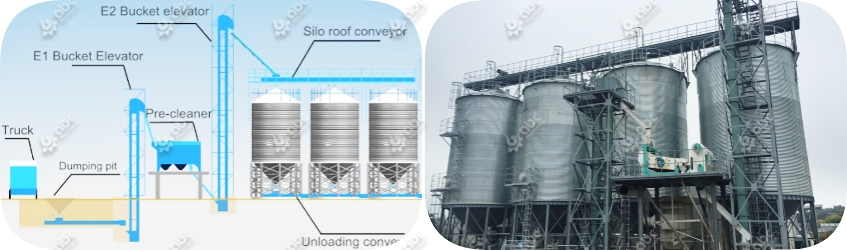 Successful turnkey corn mill project with automated storage silo