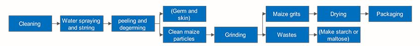 maize grits processing technology