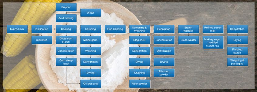 maize starch processing flowchart