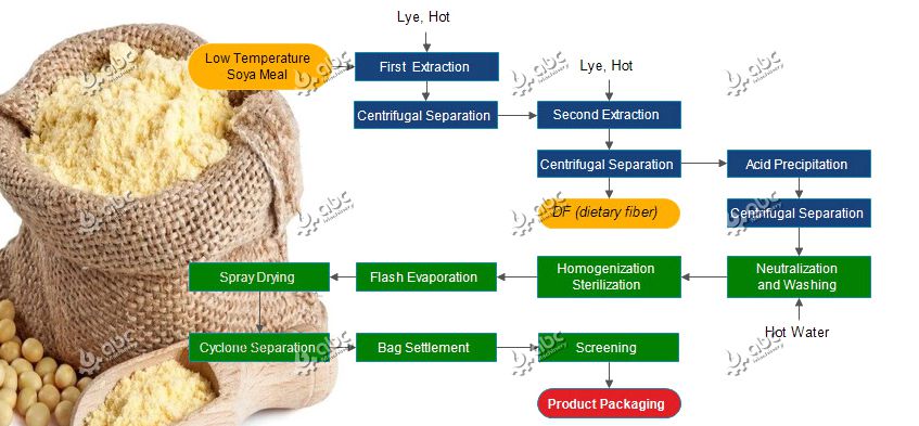 Soy Protein Isolates Production Process