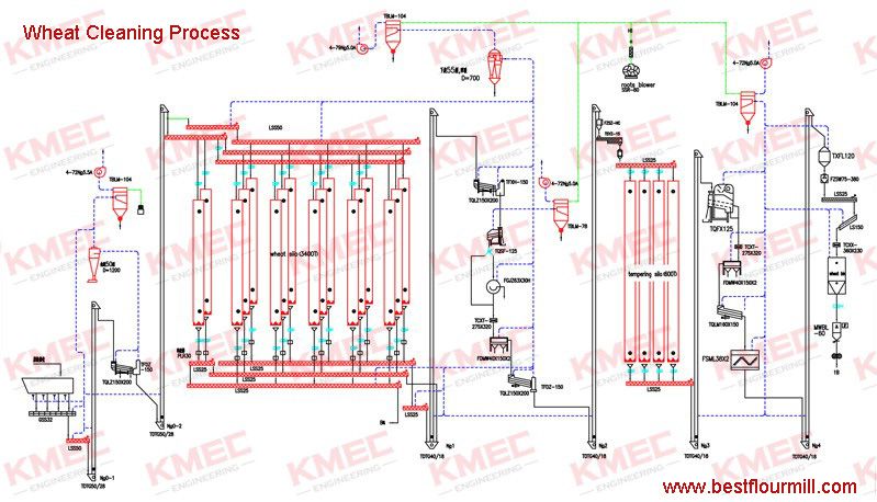 wheat cleaning in flour milling process