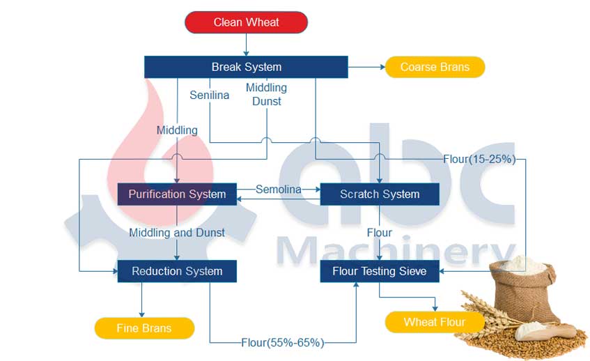 wheat grinding milling process pdf ppt step by step