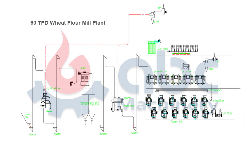 wheat flour grinding mill machine manufacturer